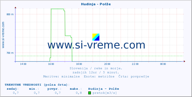 POVPREČJE :: Hudinja - Polže :: temperatura | pretok | višina :: zadnji dan / 5 minut.