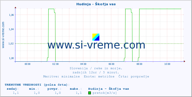 POVPREČJE :: Hudinja - Škofja vas :: temperatura | pretok | višina :: zadnji dan / 5 minut.