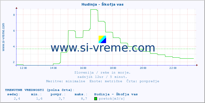 POVPREČJE :: Hudinja - Škofja vas :: temperatura | pretok | višina :: zadnji dan / 5 minut.