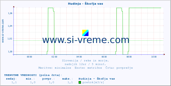 POVPREČJE :: Hudinja - Škofja vas :: temperatura | pretok | višina :: zadnji dan / 5 minut.