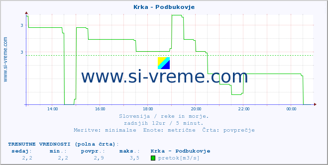 POVPREČJE :: Krka - Podbukovje :: temperatura | pretok | višina :: zadnji dan / 5 minut.