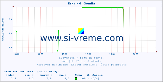 POVPREČJE :: Krka - G. Gomila :: temperatura | pretok | višina :: zadnji dan / 5 minut.