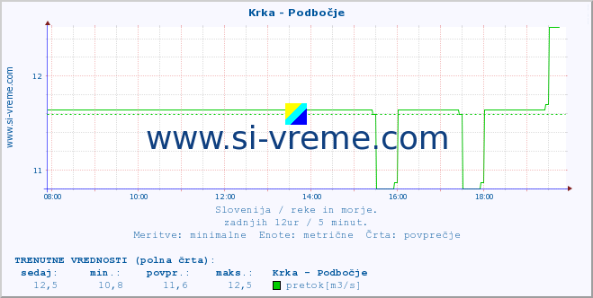 POVPREČJE :: Krka - Podbočje :: temperatura | pretok | višina :: zadnji dan / 5 minut.