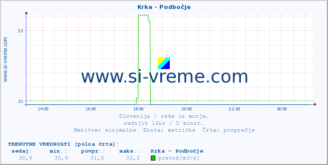 POVPREČJE :: Krka - Podbočje :: temperatura | pretok | višina :: zadnji dan / 5 minut.