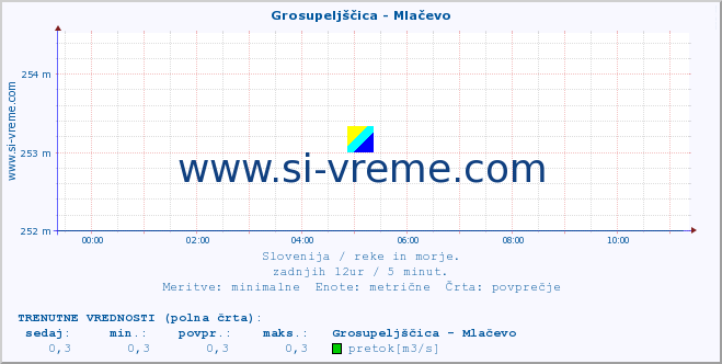 POVPREČJE :: Grosupeljščica - Mlačevo :: temperatura | pretok | višina :: zadnji dan / 5 minut.