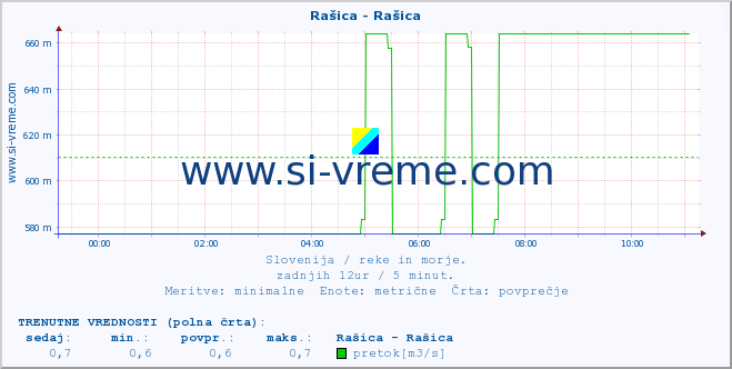 POVPREČJE :: Rašica - Rašica :: temperatura | pretok | višina :: zadnji dan / 5 minut.