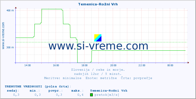 POVPREČJE :: Temenica-Rožni Vrh :: temperatura | pretok | višina :: zadnji dan / 5 minut.