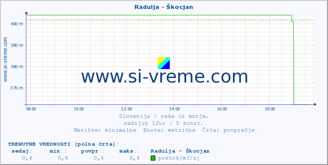 POVPREČJE :: Radulja - Škocjan :: temperatura | pretok | višina :: zadnji dan / 5 minut.