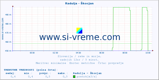 POVPREČJE :: Radulja - Škocjan :: temperatura | pretok | višina :: zadnji dan / 5 minut.