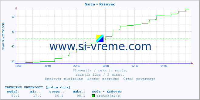 POVPREČJE :: Soča - Kršovec :: temperatura | pretok | višina :: zadnji dan / 5 minut.