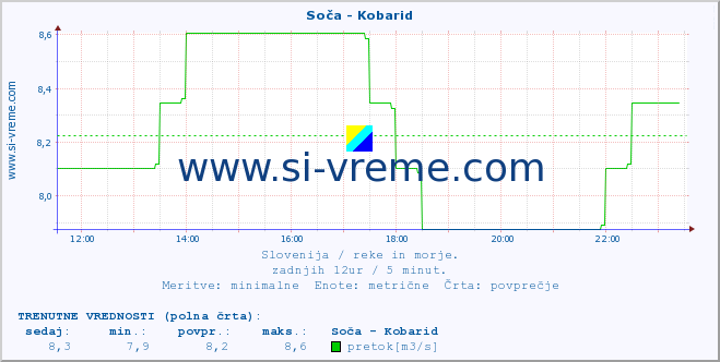 POVPREČJE :: Soča - Kobarid :: temperatura | pretok | višina :: zadnji dan / 5 minut.