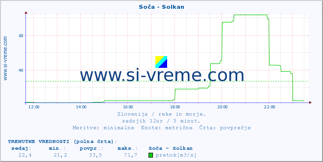 POVPREČJE :: Soča - Solkan :: temperatura | pretok | višina :: zadnji dan / 5 minut.