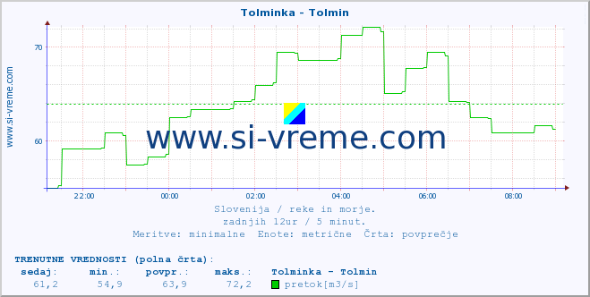 POVPREČJE :: Tolminka - Tolmin :: temperatura | pretok | višina :: zadnji dan / 5 minut.