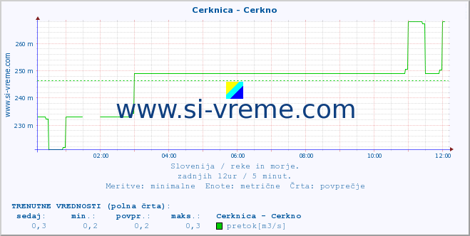 POVPREČJE :: Cerknica - Cerkno :: temperatura | pretok | višina :: zadnji dan / 5 minut.