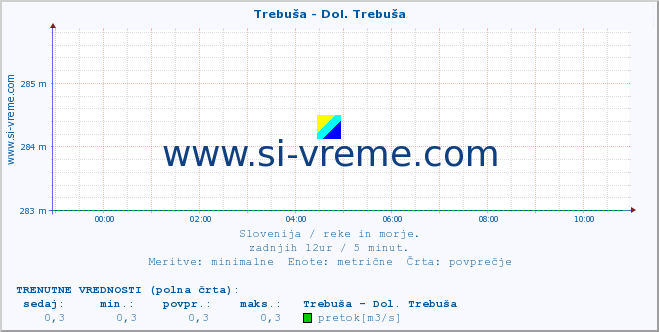 POVPREČJE :: Trebuša - Dol. Trebuša :: temperatura | pretok | višina :: zadnji dan / 5 minut.