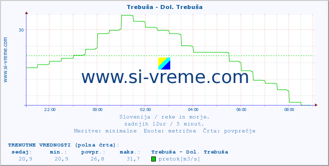 POVPREČJE :: Trebuša - Dol. Trebuša :: temperatura | pretok | višina :: zadnji dan / 5 minut.