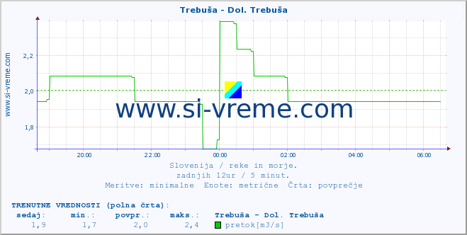 POVPREČJE :: Trebuša - Dol. Trebuša :: temperatura | pretok | višina :: zadnji dan / 5 minut.