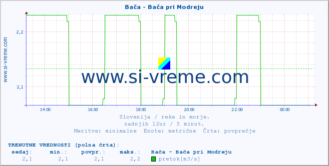 POVPREČJE :: Bača - Bača pri Modreju :: temperatura | pretok | višina :: zadnji dan / 5 minut.