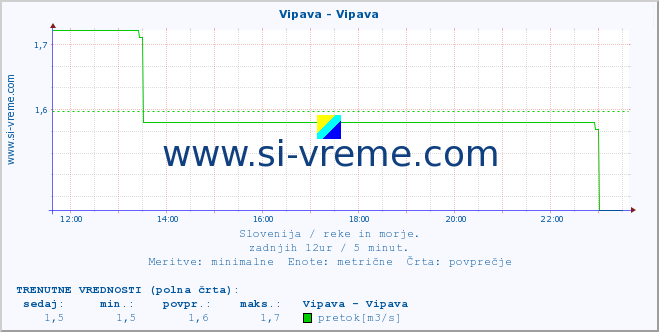 POVPREČJE :: Vipava - Vipava :: temperatura | pretok | višina :: zadnji dan / 5 minut.