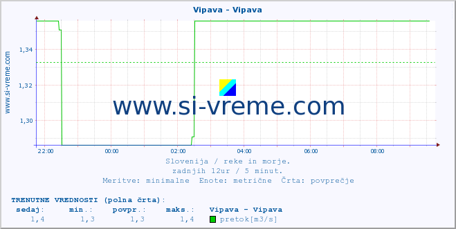 POVPREČJE :: Vipava - Vipava :: temperatura | pretok | višina :: zadnji dan / 5 minut.