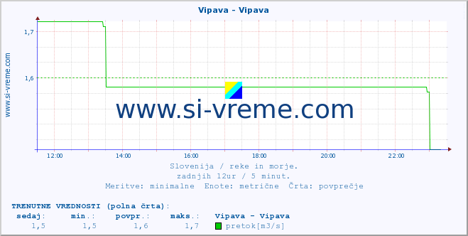 POVPREČJE :: Vipava - Vipava :: temperatura | pretok | višina :: zadnji dan / 5 minut.