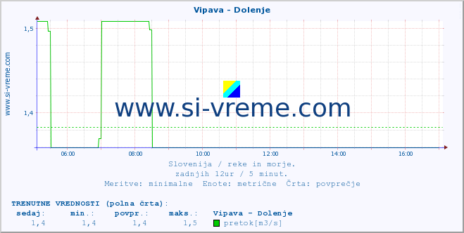 POVPREČJE :: Vipava - Dolenje :: temperatura | pretok | višina :: zadnji dan / 5 minut.