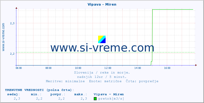 POVPREČJE :: Vipava - Miren :: temperatura | pretok | višina :: zadnji dan / 5 minut.