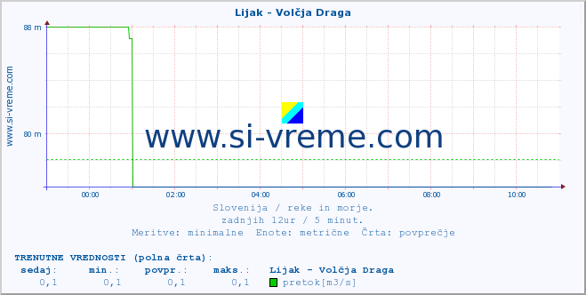 POVPREČJE :: Lijak - Volčja Draga :: temperatura | pretok | višina :: zadnji dan / 5 minut.