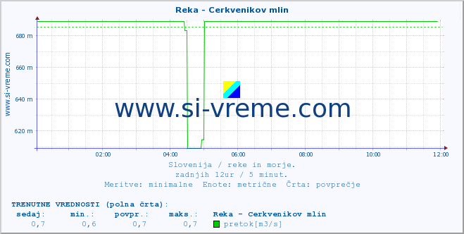 POVPREČJE :: Reka - Cerkvenikov mlin :: temperatura | pretok | višina :: zadnji dan / 5 minut.