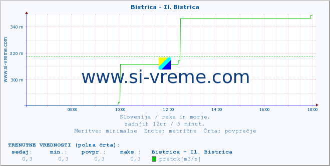 POVPREČJE :: Bistrica - Il. Bistrica :: temperatura | pretok | višina :: zadnji dan / 5 minut.