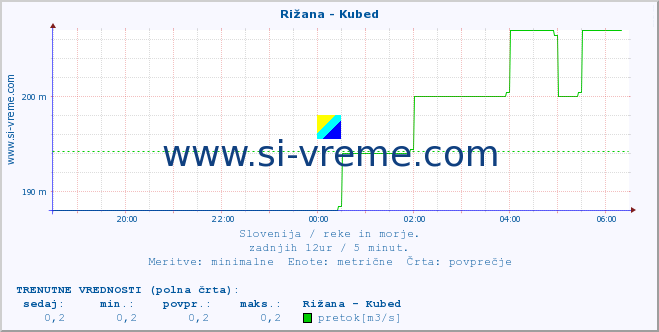 POVPREČJE :: Rižana - Kubed :: temperatura | pretok | višina :: zadnji dan / 5 minut.