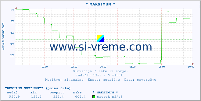 POVPREČJE :: * MAKSIMUM * :: temperatura | pretok | višina :: zadnji dan / 5 minut.