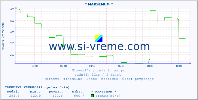 POVPREČJE :: * MAKSIMUM * :: temperatura | pretok | višina :: zadnji dan / 5 minut.