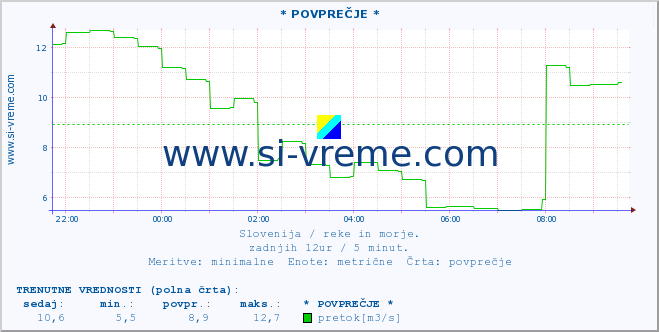 POVPREČJE :: * POVPREČJE * :: temperatura | pretok | višina :: zadnji dan / 5 minut.