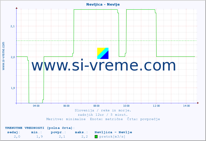 POVPREČJE :: Nevljica - Nevlje :: temperatura | pretok | višina :: zadnji dan / 5 minut.