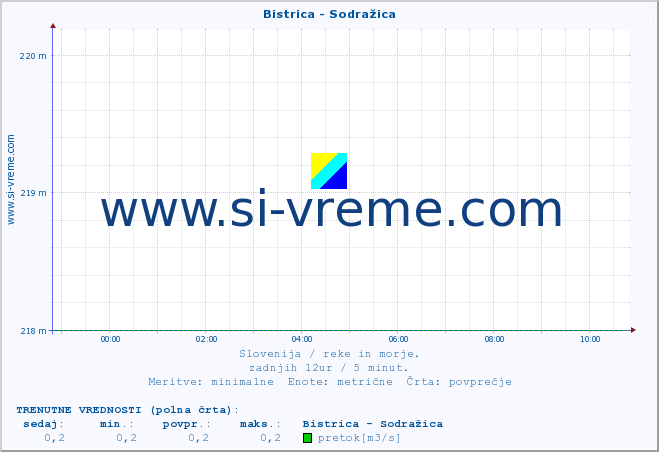 POVPREČJE :: Bistrica - Sodražica :: temperatura | pretok | višina :: zadnji dan / 5 minut.