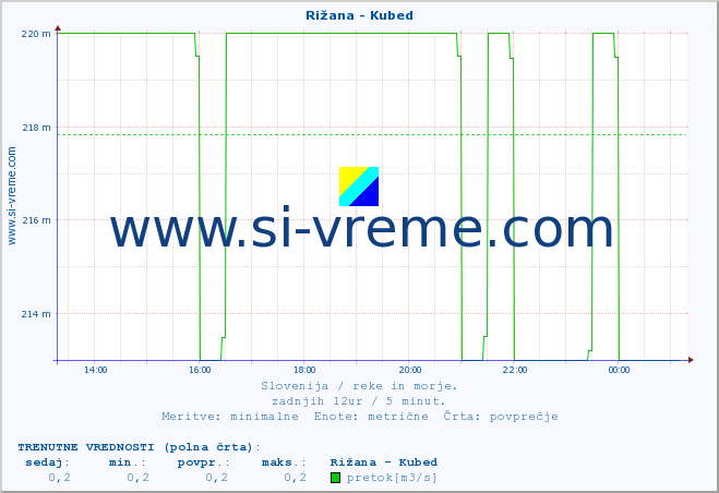 POVPREČJE :: Rižana - Kubed :: temperatura | pretok | višina :: zadnji dan / 5 minut.