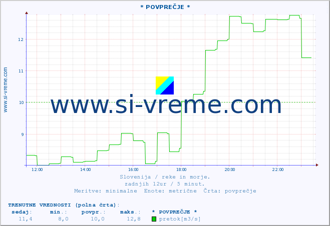 POVPREČJE :: * POVPREČJE * :: temperatura | pretok | višina :: zadnji dan / 5 minut.