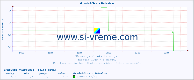 POVPREČJE :: Gradaščica - Bokalce :: temperatura | pretok | višina :: zadnji dan / 5 minut.