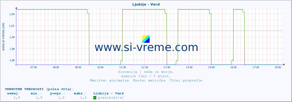 POVPREČJE :: Ljubija - Verd :: temperatura | pretok | višina :: zadnji dan / 5 minut.