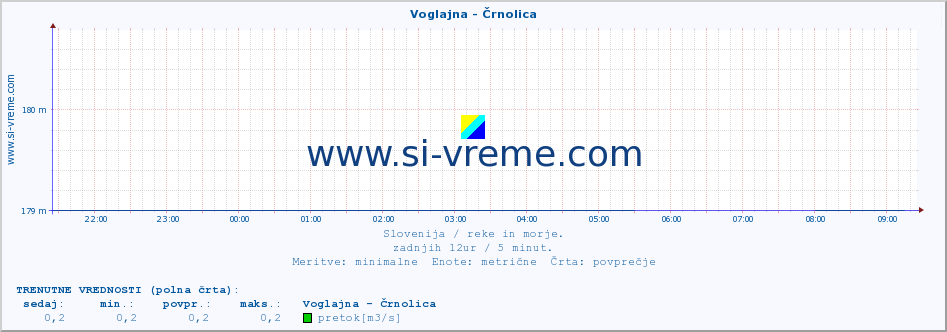 POVPREČJE :: Voglajna - Črnolica :: temperatura | pretok | višina :: zadnji dan / 5 minut.