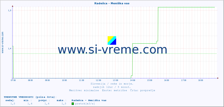 POVPREČJE :: Radešca - Meniška vas :: temperatura | pretok | višina :: zadnji dan / 5 minut.