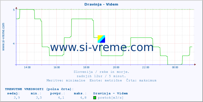 POVPREČJE :: Dravinja - Videm :: temperatura | pretok | višina :: zadnji dan / 5 minut.