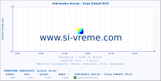 POVPREČJE :: Jadransko morje - boja Debeli Rtič :: temperatura | pretok | višina :: zadnji dan / 5 minut.