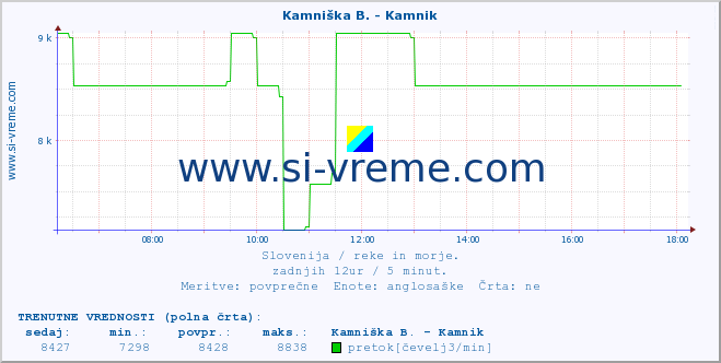 POVPREČJE :: Kamniška B. - Kamnik :: temperatura | pretok | višina :: zadnji dan / 5 minut.