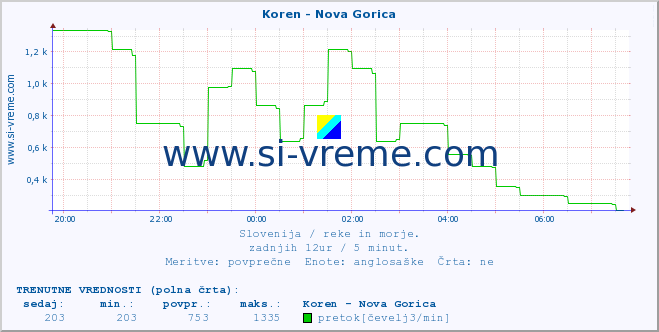 POVPREČJE :: Koren - Nova Gorica :: temperatura | pretok | višina :: zadnji dan / 5 minut.