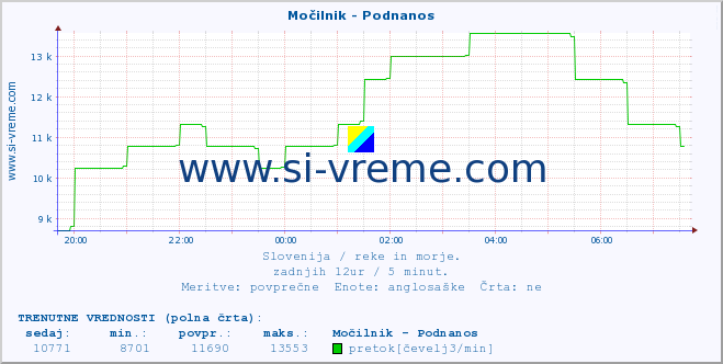 POVPREČJE :: Močilnik - Podnanos :: temperatura | pretok | višina :: zadnji dan / 5 minut.