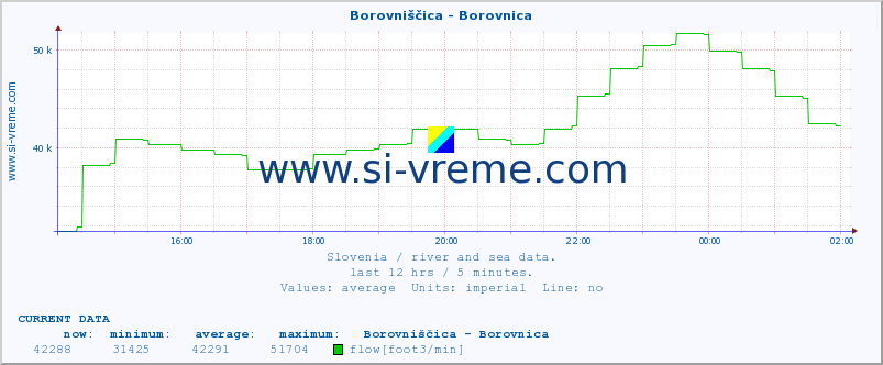  :: Borovniščica - Borovnica :: temperature | flow | height :: last day / 5 minutes.