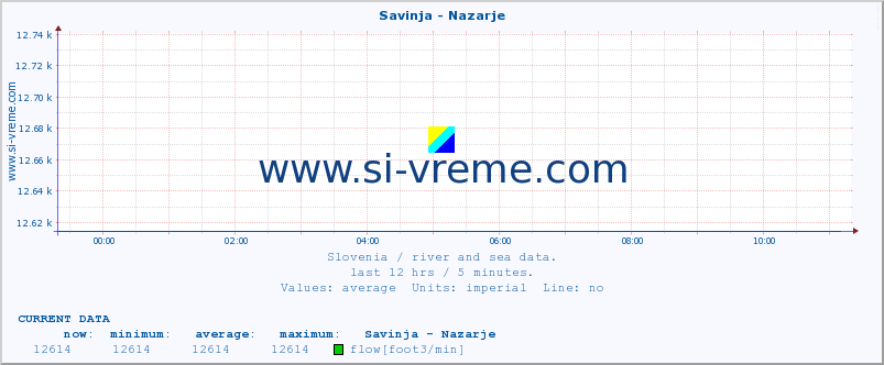  :: Savinja - Nazarje :: temperature | flow | height :: last day / 5 minutes.