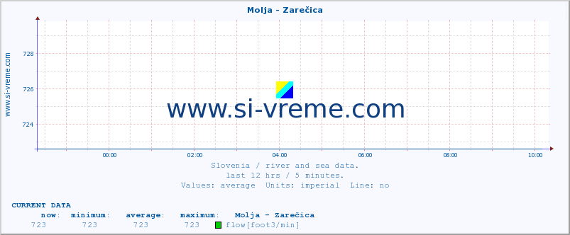  :: Molja - Zarečica :: temperature | flow | height :: last day / 5 minutes.